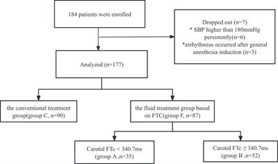 The impact of pre-rehydration guided by carotid corrected flow time on hypotension prevention following general anesthesia induction in patients undergoing gastrointestinal surgery: a prospective randomized controlled trial